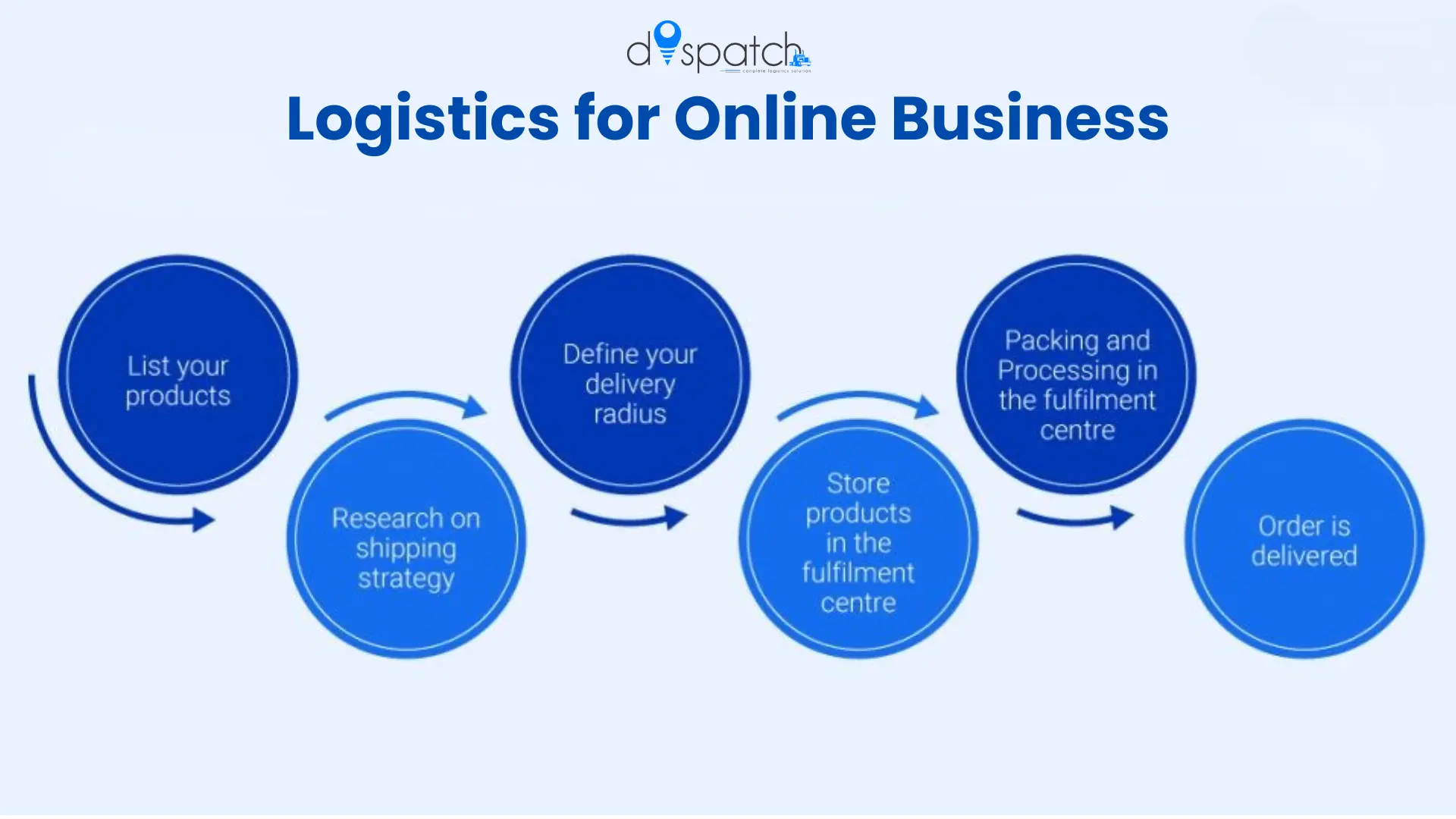 Logistics for Online Business: Complete Guide to Fast & Reliable Ecommerce Fulfillment