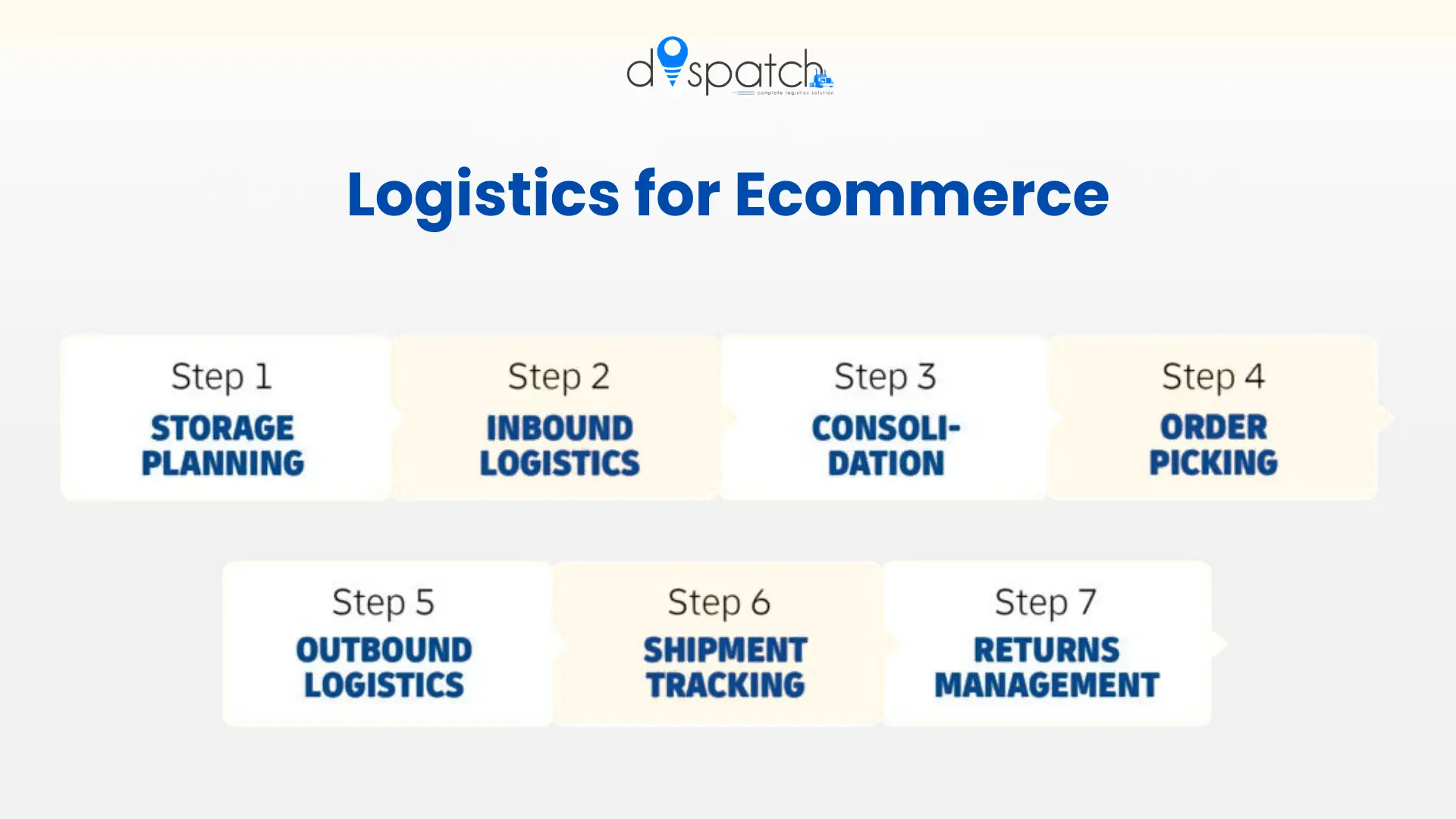 Warehousing and Logistics for Ecommerce